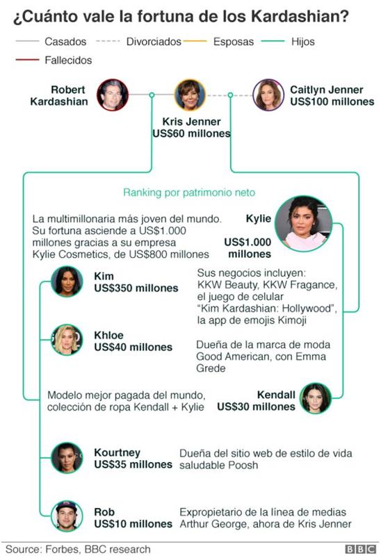 Ranking del patrimonio de la familia Kardashian – Jenner, según Forbes.